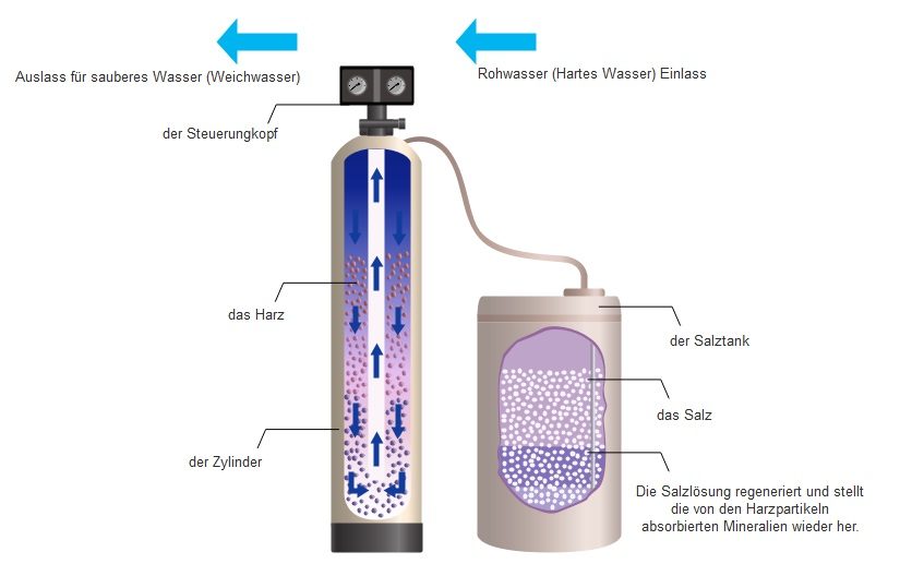 Diagram showing how a water softener works